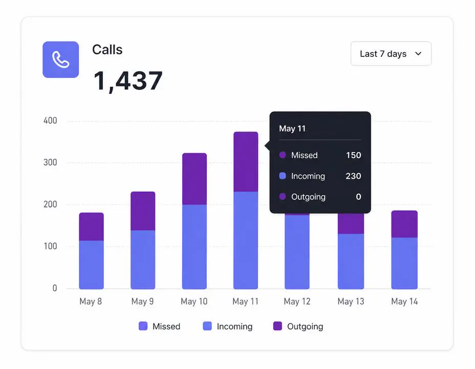 Call volume chart with missed, incoming and outgoing calls