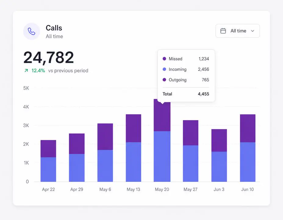 Smartytel CRM pipeline and conversion reporting