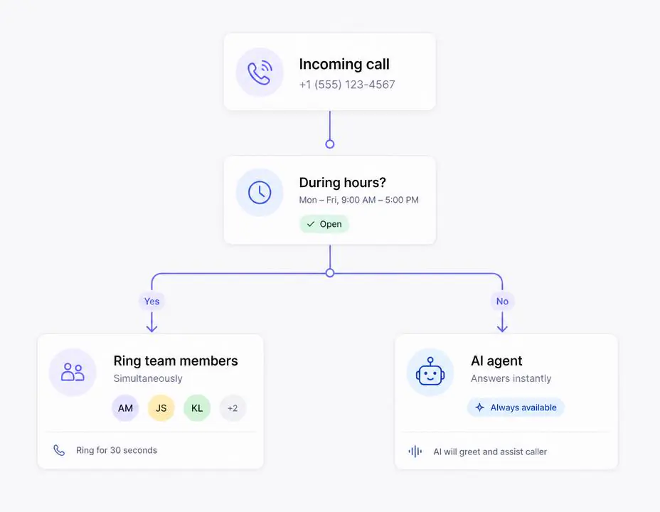Call routing flow with business hours and team ring groups